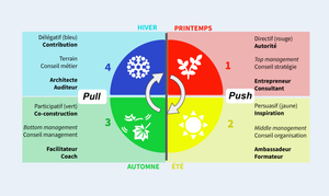 🍂Le cycle des saisons de la performance