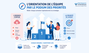 🧭L’orientation de l’équipe par le Podium des priorités